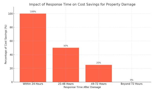 Graph by iDry Columbus demonstrating the impact of response time on cost savings for property damage.